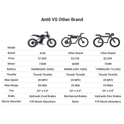 Ant6 VS Other Brand
